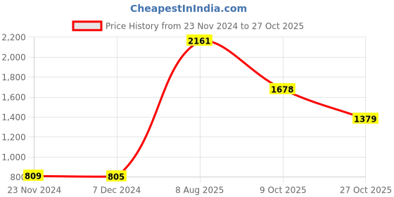 tatacliq.com Styli Black Textured Hobo Bag styli Price History Graph from 23 Nov 2024 to 27 Oct 2025