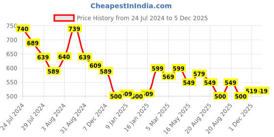 tatacliq.com Styli Black Textured Hobo Handbag styli Price History Graph from 24 Jul 2024 to 4 Dec 2025