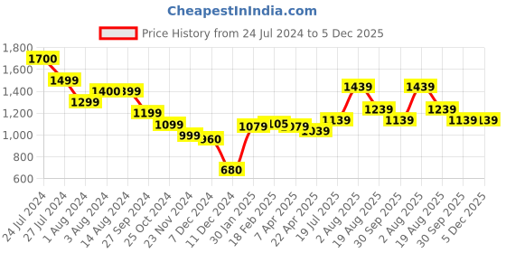 tatacliq.com Styli Black Textured Pink Clutch styli Price History Graph from 24 Jul 2024 to 5 Dec 2025