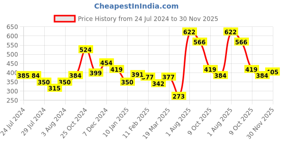 tatacliq.com Styli Black Textured Satchel Bag styli Price History Graph from 24 Jul 2024 to 30 Nov 2025
