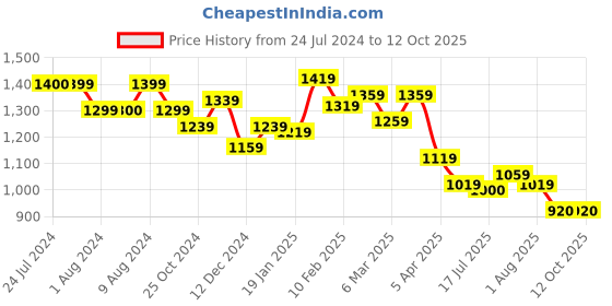 tatacliq.com Styli Black Textured Satchel Bag styli Price History Graph from 24 Jul 2024 to 12 Oct 2025