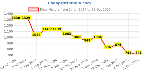 tatacliq.com Styli Black Textured Shoulder Bag styli Price History Graph from 24 Jul 2024 to 28 Oct 2025