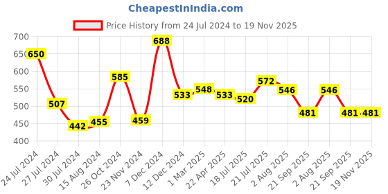 tatacliq.com Styli Black Textured Shoulder Handbag styli Price History Graph from 24 Jul 2024 to 19 Nov 2025