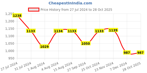 tatacliq.com Styli Black Textured Shoulder Handbag styli Price History Graph from 27 Jul 2024 to 28 Oct 2025