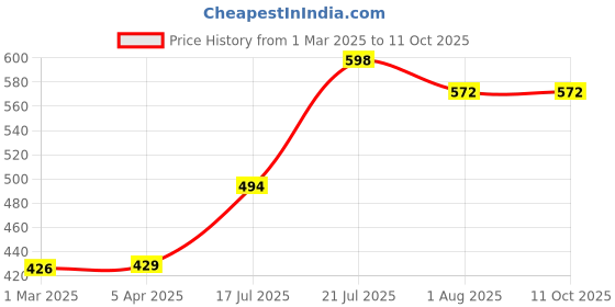 tatacliq.com Styli Black Textured Sling Handbag styli Price History Graph from 1 Mar 2025 to 11 Oct 2025