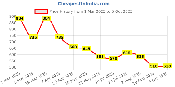 tatacliq.com Styli Black Textured Sling Handbag styli Price History Graph from 1 Mar 2025 to 5 Oct 2025