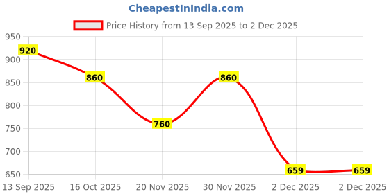 tatacliq.com Styli Black Tote styli Price History Graph from 13 Sep 2025 to 2 Dec 2025