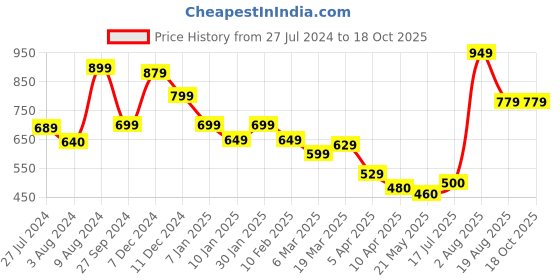 tatacliq.com Styli Black Tote Bag styli Price History Graph from 27 Jul 2024 to 18 Oct 2025
