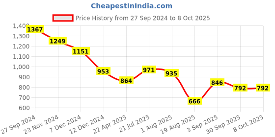 tatacliq.com Styli Blue & White Color-Block Shirt styli Price History Graph from 27 Sep 2024 to 8 Oct 2025