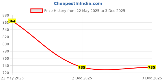 tatacliq.com Styli Blue & White Color-Block Shirt styli Price History Graph from 22 May 2025 to 2 Dec 2025