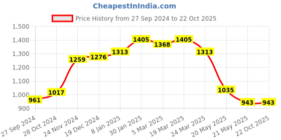 tatacliq.com Styli Blue & White Cotton Printed Maxi Dress styli Price History Graph from 27 Sep 2024 to 22 Oct 2025