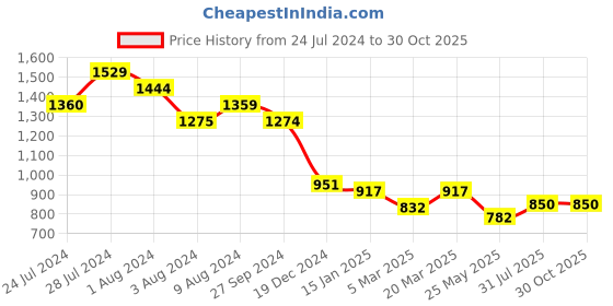 tatacliq.com Styli Blue & White Floral Print Midi Dress styli Price History Graph from 24 Jul 2024 to 30 Oct 2025
