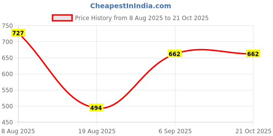 tatacliq.com Styli Blue Blended Flared Fit High Rise Jeans styli Price History Graph from 8 Aug 2025 to 21 Oct 2025