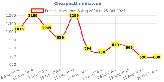 tatacliq.com Styli Blue Blended Straight Fit High Rise Jeans styli Price History Graph from 6 Aug 2024 to 25 Oct 2025