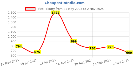 tatacliq.com Styli Blue Cotton Distressed High Rise Jeans styli Price History Graph from 21 May 2025 to 2 Nov 2025
