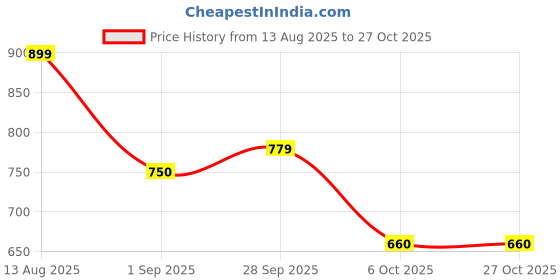 tatacliq.com Styli Blue Cotton Distressed High Rise Jeans styli Price History Graph from 13 Aug 2025 to 27 Oct 2025