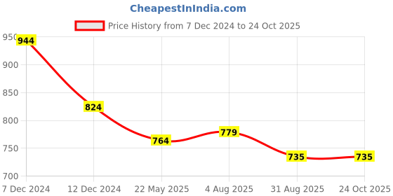 tatacliq.com Styli Blue Cotton Flared Fit High Rise Cargo Jeans styli Price History Graph from 7 Dec 2024 to 23 Oct 2025