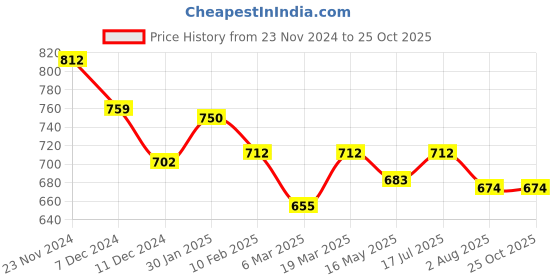 tatacliq.com Styli Blue Cotton Flared Fit High Rise Joggers styli Price History Graph from 23 Nov 2024 to 25 Oct 2025