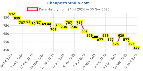 tatacliq.com Styli Blue Cotton Flared Pants styli Price History Graph from 24 Jul 2024 to 30 Nov 2025