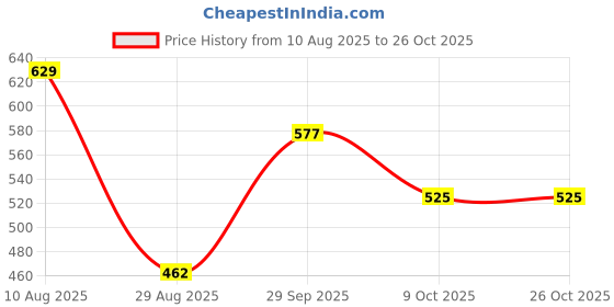 tatacliq.com Styli Blue Cotton Flared Pants styli Price History Graph from 10 Aug 2025 to 26 Oct 2025