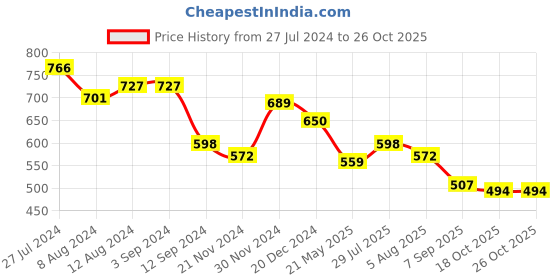 tatacliq.com Styli Blue Cotton High Rise Wide Leg Trousers styli Price History Graph from 27 Jul 2024 to 26 Oct 2025