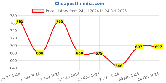 tatacliq.com Styli Blue Cotton Mid Rise Jeans styli Price History Graph from 24 Jul 2024 to 24 Oct 2025