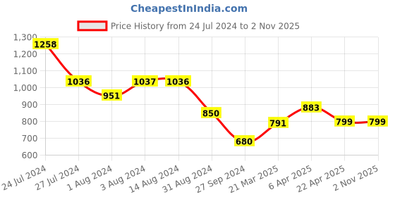 tatacliq.com Styli Blue Cotton Mid Rise Jeans styli Price History Graph from 24 Jul 2024 to 1 Nov 2025
