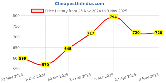 tatacliq.com Styli Blue Cotton Mid Rise Jeans styli Price History Graph from 23 Nov 2024 to 1 Nov 2025