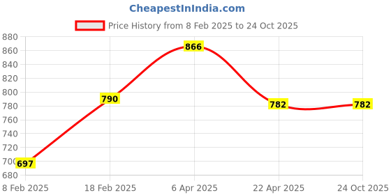 tatacliq.com Styli Blue Cotton Mid Rise Jeans styli Price History Graph from 8 Feb 2025 to 24 Oct 2025