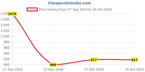 tatacliq.com Styli Blue Cotton Plain Denim Jacket styli Price History Graph from 27 Sep 2024 to 25 Oct 2025