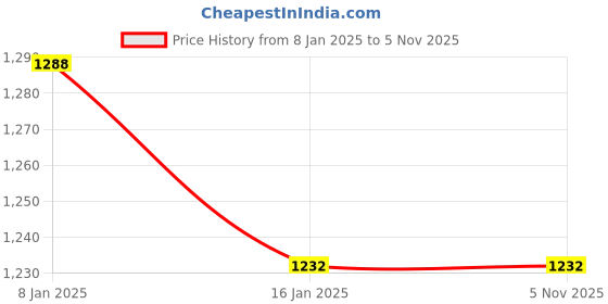 tatacliq.com Styli Blue Cotton Plain Denim Jacket styli Price History Graph from 8 Jan 2025 to 4 Nov 2025