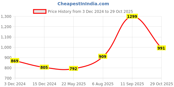 tatacliq.com Styli Blue Cotton Plain Flared Jeans styli Price History Graph from 3 Dec 2024 to 29 Oct 2025
