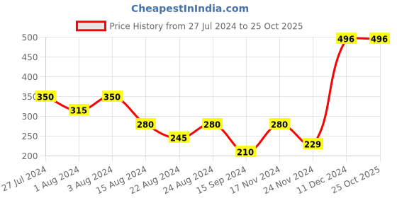 tatacliq.com Styli Blue Cotton Printed T-Shirt styli Price History Graph from 27 Jul 2024 to 25 Oct 2025