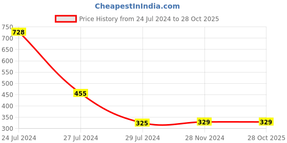 tatacliq.com Styli Blue Cotton Printed Tunic styli Price History Graph from 24 Jul 2024 to 27 Oct 2025