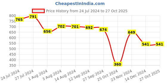 tatacliq.com Styli Blue Cotton Regular Fit High Rise Joggers styli Price History Graph from 24 Jul 2024 to 26 Oct 2025