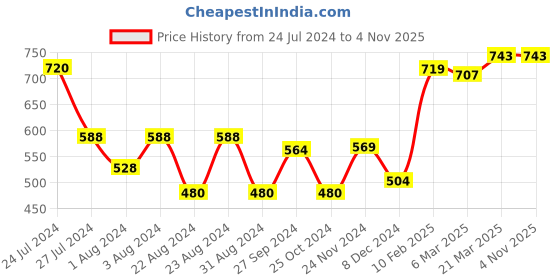 tatacliq.com Styli Blue Cotton Regular Fit Hoodie styli Price History Graph from 24 Jul 2024 to 3 Nov 2025
