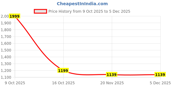 tatacliq.com Styli Blue Cotton Regular Fit Jeans styli Price History Graph from 9 Oct 2025 to 5 Dec 2025