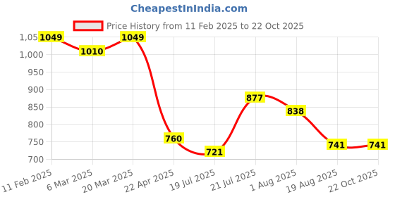 tatacliq.com Styli Blue Cotton Relaxed Fit Jeans styli Price History Graph from 11 Feb 2025 to 21 Oct 2025