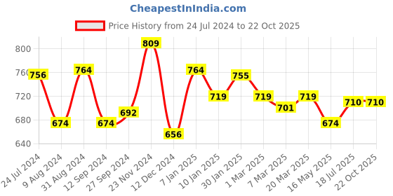 tatacliq.com Styli Blue Cotton Self Pattern Shirt styli Price History Graph from 24 Jul 2024 to 21 Oct 2025