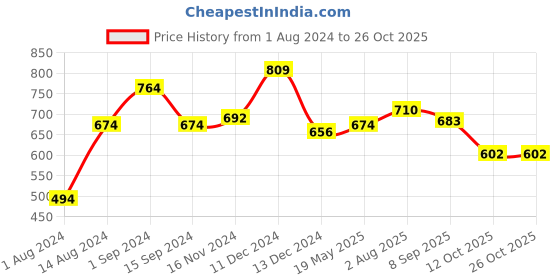 tatacliq.com Styli Blue Cotton Self Pattern Shirt styli Price History Graph from 1 Aug 2024 to 26 Oct 2025