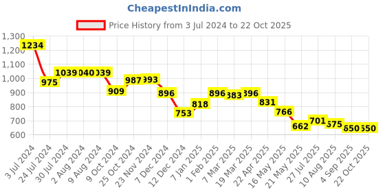 tatacliq.com Styli Blue Cotton Straight Fit High Rise Jeans styli Price History Graph from 3 Jul 2024 to 22 Oct 2025