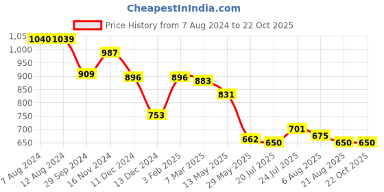 tatacliq.com Styli Blue Cotton Straight Fit High Rise Jeans styli Price History Graph from 7 Aug 2024 to 21 Oct 2025