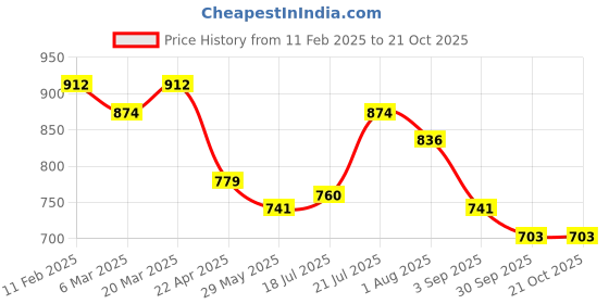 tatacliq.com Styli Blue Cotton Straight Fit Jeans styli Price History Graph from 11 Feb 2025 to 21 Oct 2025