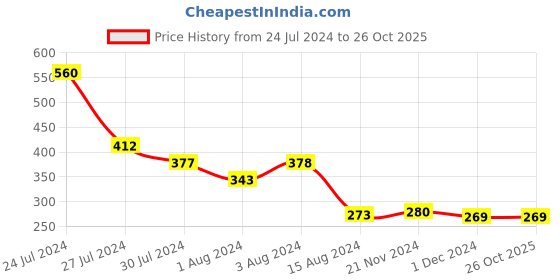 tatacliq.com Styli Blue Cotton T-Shirt styli Price History Graph from 24 Jul 2024 to 26 Oct 2025