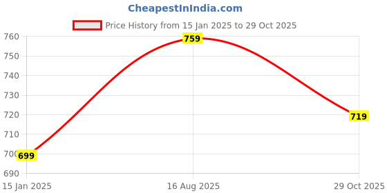 tatacliq.com Styli Blue Cotton T-Shirt Pant Set styli Price History Graph from 15 Jan 2025 to 29 Oct 2025