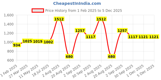 tatacliq.com Styli Blue Embossed Pattern Oversized T-Shirt Joggers Set styli Price History Graph from 1 Feb 2025 to 5 Dec 2025
