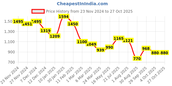 tatacliq.com Styli Blue Maxi Dress styli Price History Graph from 23 Nov 2024 to 26 Oct 2025