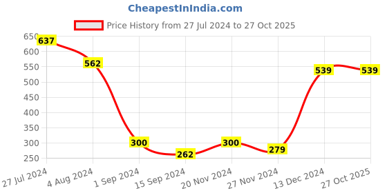 tatacliq.com Styli Blue Mid Rise Joggers styli Price History Graph from 27 Jul 2024 to 27 Oct 2025