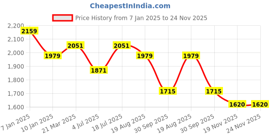 tatacliq.com Styli Blue Plain Blazer styli Price History Graph from 7 Jan 2025 to 23 Nov 2025