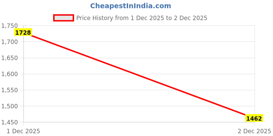 tatacliq.com Styli Blue Plain Blazer styli Price History Graph from 1 Dec 2025 to 2 Dec 2025